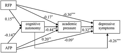 The Effect of Filial Piety and Cognitive Development on the Development of Adolescents' Depressive Symptoms: A Longitudinal Study